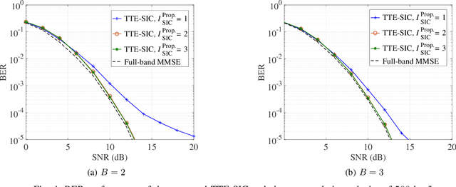 Figure 4 for Truncated Turbo Equalizer with SIC for OTFS