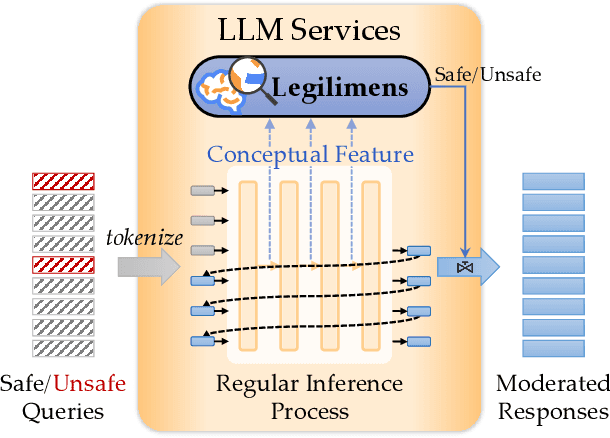 Figure 1 for Legilimens: Practical and Unified Content Moderation for Large Language Model Services