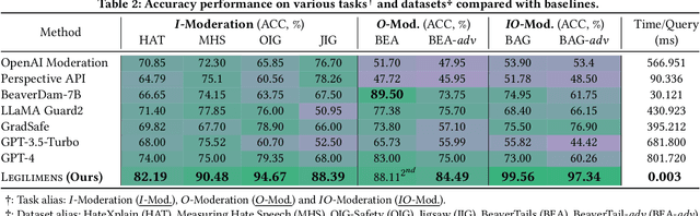 Figure 4 for Legilimens: Practical and Unified Content Moderation for Large Language Model Services