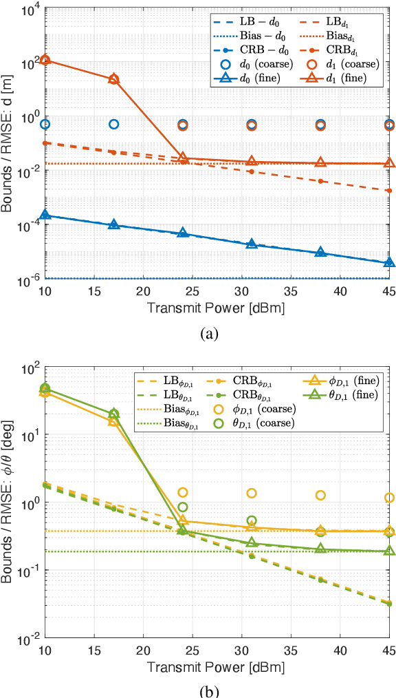 Figure 3 for RIS-Aided Positioning Under Adverse Conditions: Interference from Unauthorized RIS