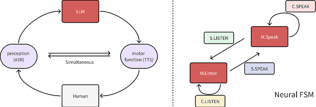 Figure 1 for A Full-duplex Speech Dialogue Scheme Based On Large Language Models