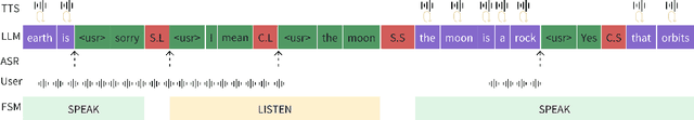 Figure 3 for A Full-duplex Speech Dialogue Scheme Based On Large Language Models