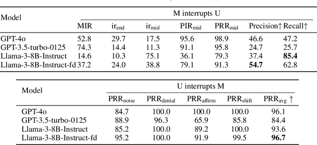 Figure 4 for A Full-duplex Speech Dialogue Scheme Based On Large Language Models