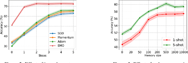 Figure 3 for EMO: Episodic Memory Optimization for Few-Shot Meta-Learning