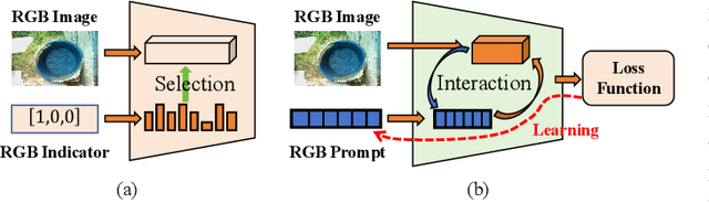 Figure 2 for Modality Prompts for Arbitrary Modality Salient Object Detection