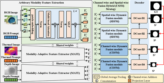 Figure 3 for Modality Prompts for Arbitrary Modality Salient Object Detection