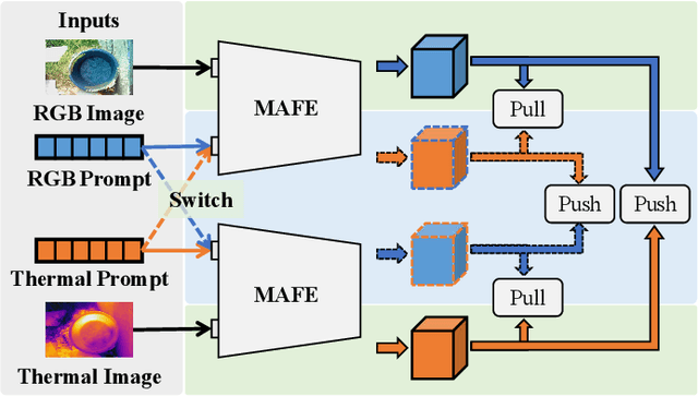 Figure 4 for Modality Prompts for Arbitrary Modality Salient Object Detection