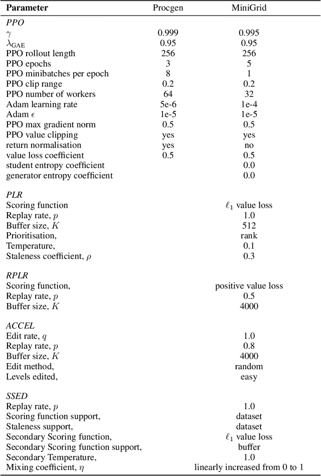 Figure 2 for How the level sampling process impacts zero-shot generalisation in deep reinforcement learning