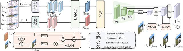 Figure 1 for EGVD: Event-Guided Video Deraining