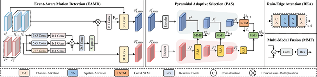 Figure 2 for EGVD: Event-Guided Video Deraining