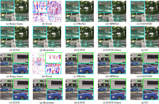 Figure 4 for EGVD: Event-Guided Video Deraining