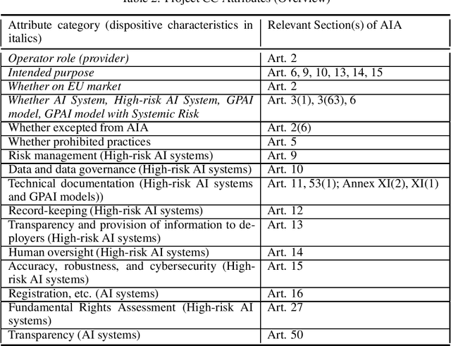 Figure 4 for Compliance Cards: Computational Artifacts for Automated AI Regulation Compliance