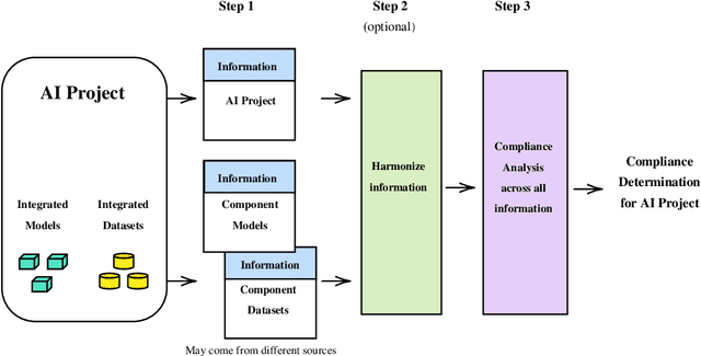 Figure 1 for Compliance Cards: Computational Artifacts for Automated AI Regulation Compliance