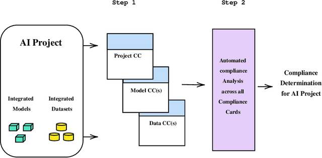 Figure 3 for Compliance Cards: Computational Artifacts for Automated AI Regulation Compliance