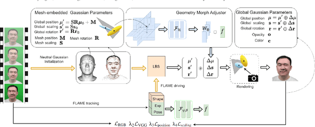 Figure 3 for GGAvatar: Geometric Adjustment of Gaussian Head Avatar