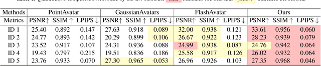 Figure 2 for GGAvatar: Geometric Adjustment of Gaussian Head Avatar