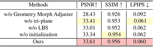 Figure 4 for GGAvatar: Geometric Adjustment of Gaussian Head Avatar