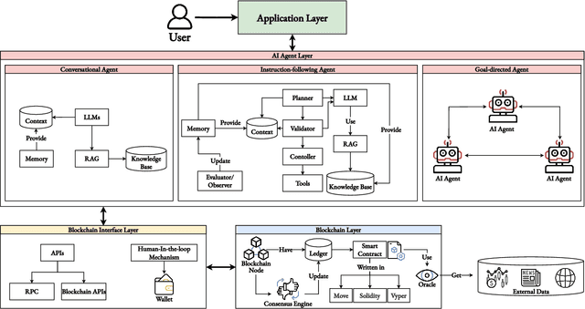 Figure 2 for SoK: Security and Privacy of AI Agents for Blockchain