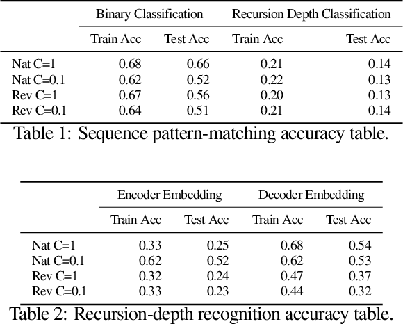 Figure 1 for Can Transformers Learn to Solve Problems Recursively?