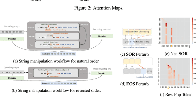 Figure 3 for Can Transformers Learn to Solve Problems Recursively?