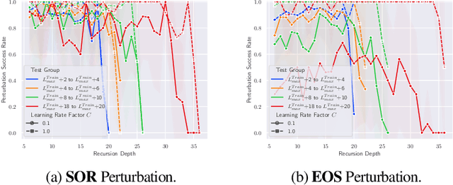 Figure 4 for Can Transformers Learn to Solve Problems Recursively?