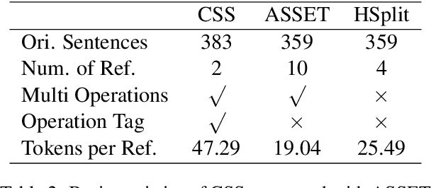 Figure 3 for A New Dataset and Empirical Study for Sentence Simplification in Chinese