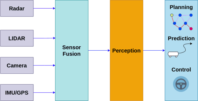 Figure 1 for Key Safety Design Overview in AI-driven Autonomous Vehicles