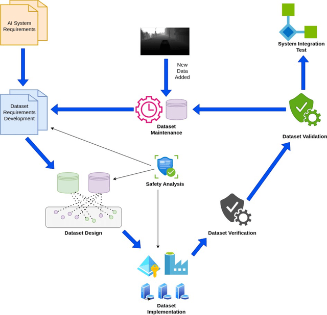 Figure 2 for Key Safety Design Overview in AI-driven Autonomous Vehicles