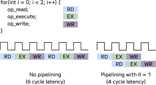 Figure 3 for HLSTransform: Energy-Efficient Llama 2 Inference on FPGAs Via High Level Synthesis