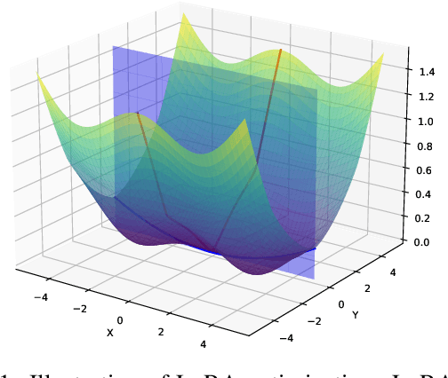 Figure 1 for Flat-LoRA: Low-Rank Adaption over a Flat Loss Landscape