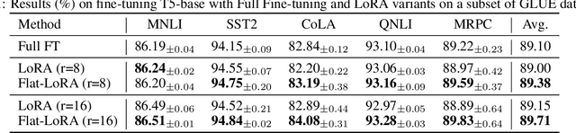 Figure 2 for Flat-LoRA: Low-Rank Adaption over a Flat Loss Landscape