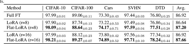 Figure 3 for Flat-LoRA: Low-Rank Adaption over a Flat Loss Landscape