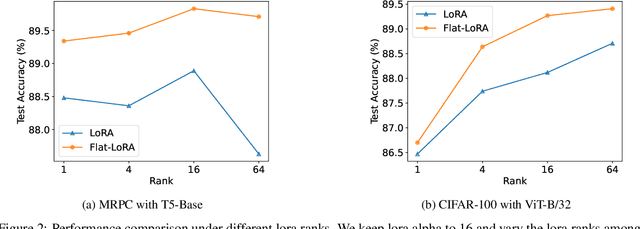 Figure 4 for Flat-LoRA: Low-Rank Adaption over a Flat Loss Landscape