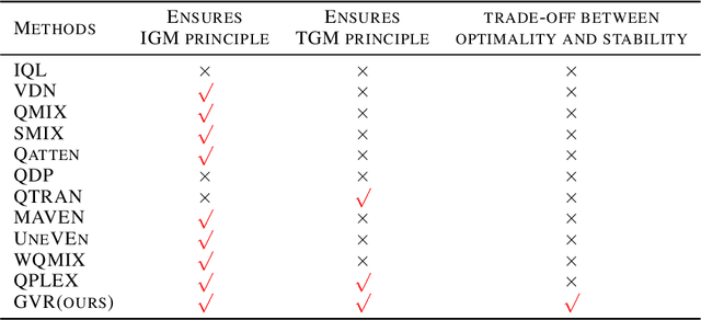 Figure 4 for Greedy based Value Representation for Optimal Coordination in Multi-agent Reinforcement Learning