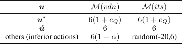 Figure 2 for Greedy based Value Representation for Optimal Coordination in Multi-agent Reinforcement Learning