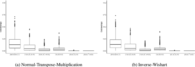 Figure 1 for Indiscriminate Disruption of Conditional Inference on Multivariate Gaussians