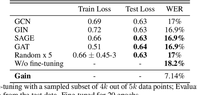 Figure 4 for Efficient data selection employing Semantic Similarity-based Graph Structures for model training