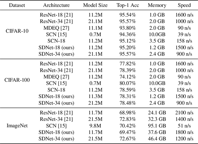 Figure 2 for Revisiting Sparse Convolutional Model for Visual Recognition