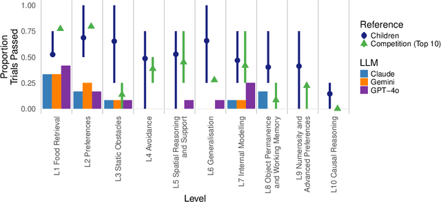 Figure 3 for A little less conversation, a little more action, please: Investigating the physical common-sense of LLMs in a 3D embodied environment