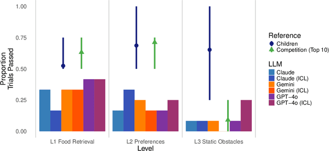 Figure 4 for A little less conversation, a little more action, please: Investigating the physical common-sense of LLMs in a 3D embodied environment