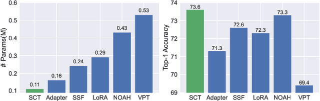 Figure 1 for SCT: A Simple Baseline for Parameter-Efficient Fine-Tuning via Salient Channels