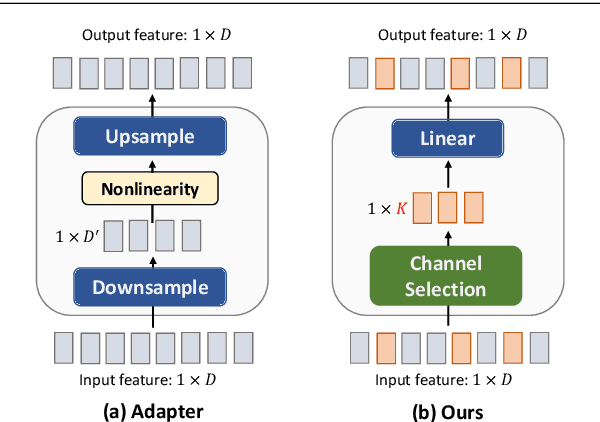 Figure 3 for SCT: A Simple Baseline for Parameter-Efficient Fine-Tuning via Salient Channels