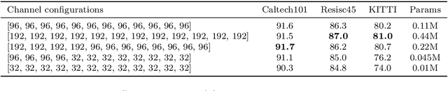 Figure 2 for SCT: A Simple Baseline for Parameter-Efficient Fine-Tuning via Salient Channels