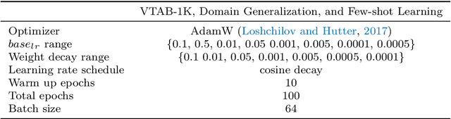 Figure 4 for SCT: A Simple Baseline for Parameter-Efficient Fine-Tuning via Salient Channels