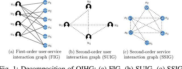 Figure 1 for Anomaly Resilient Temporal QoS Prediction using Hypergraph Convoluted Transformer Network