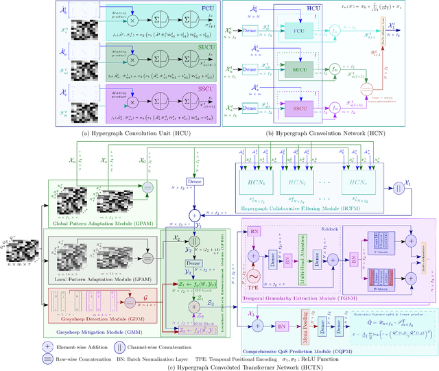 Figure 2 for Anomaly Resilient Temporal QoS Prediction using Hypergraph Convoluted Transformer Network