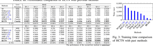 Figure 3 for Anomaly Resilient Temporal QoS Prediction using Hypergraph Convoluted Transformer Network