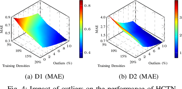 Figure 4 for Anomaly Resilient Temporal QoS Prediction using Hypergraph Convoluted Transformer Network