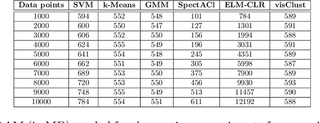 Figure 4 for visClust: A visual clustering algorithm based on orthogonal projections