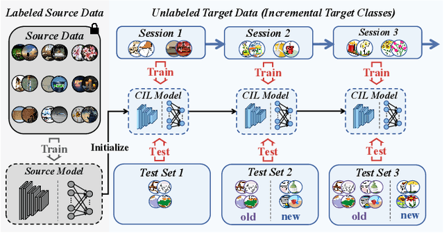 Figure 1 for Multi-Granularity Class Prototype Topology Distillation for Class-Incremental Source-Free Unsupervised Domain Adaptation